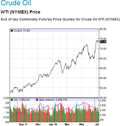 Cu cât au crescut prețurile gazului și petrolului pe burse?